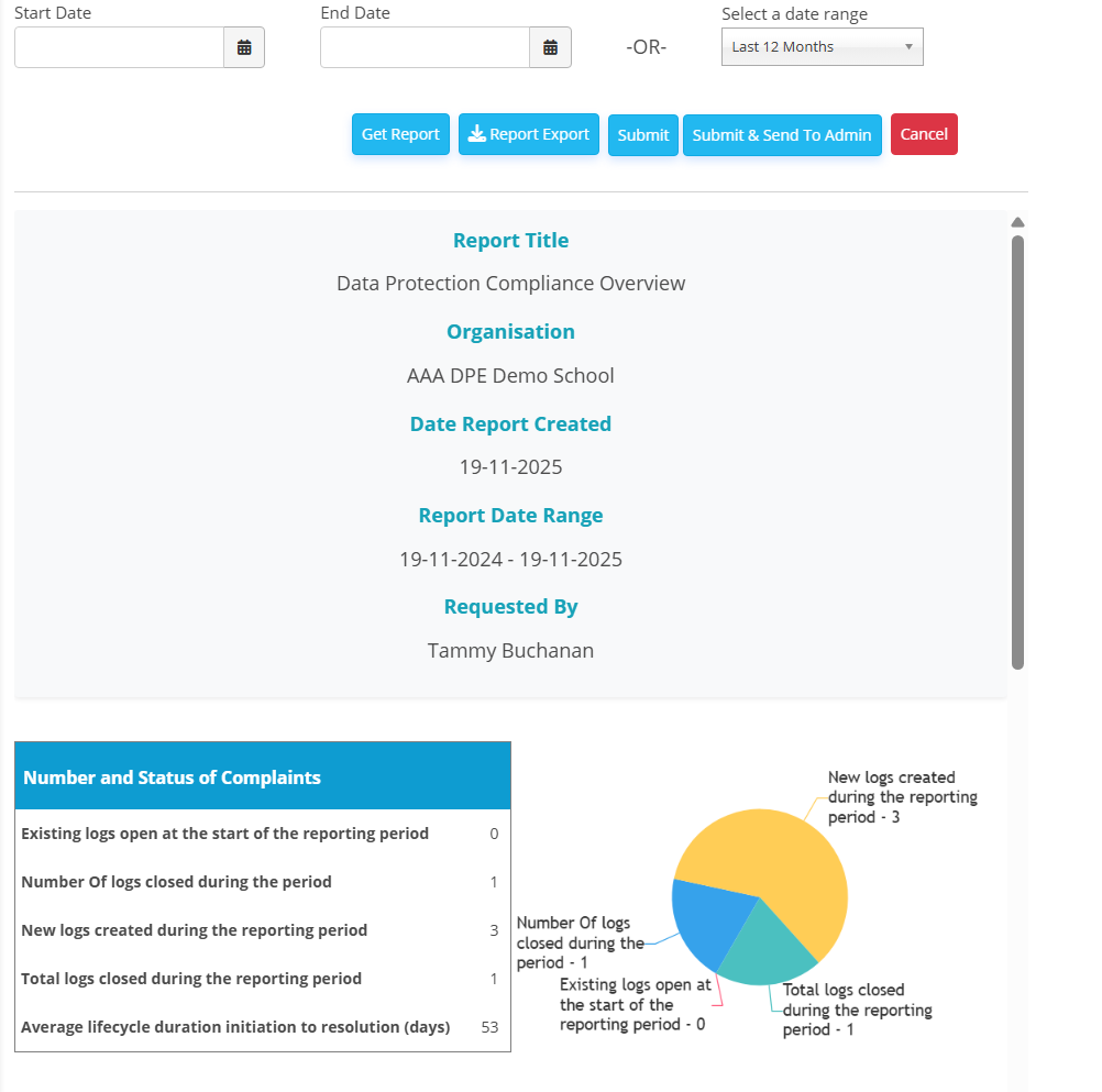 A screenshot of a Data Protection Compliance Overview report interface. At the top, there are input fields for Start Date, End Date, and a dropdown to Select a date range (currently set to "Last 12 Months"), followed by action buttons: Get Report, Report Export, Submit, Submit & Send To Admin, and Cancel. The main body of the report displays: Report Title: Data Protection Compliance Overview Organisation: AAA DPE Demo School Date Report Created: 19-11-2025 Report Date Range: 19-11-2024 - 19-11-2025 Requested By: Tammy Buchanan The bottom section, titled Number and Status of Complaints, contains a table and a corresponding pie chart: Existing logs open at the start of the reporting period: 0 Number Of logs closed during the period: 1 New logs created during the reporting period: 3 Total logs closed during the reporting period: 1 Average lifecycle duration initiation to resolution (days): 53 The pie chart visually represents the data with four sections: Existing logs open at the start of the reporting period - 0 (small pink slice) Number Of logs closed during the period - 1 (blue slice) New logs created during the reporting period - 3 (large yellow slice) Total logs closed during the reporting period - 1 (teal slice)